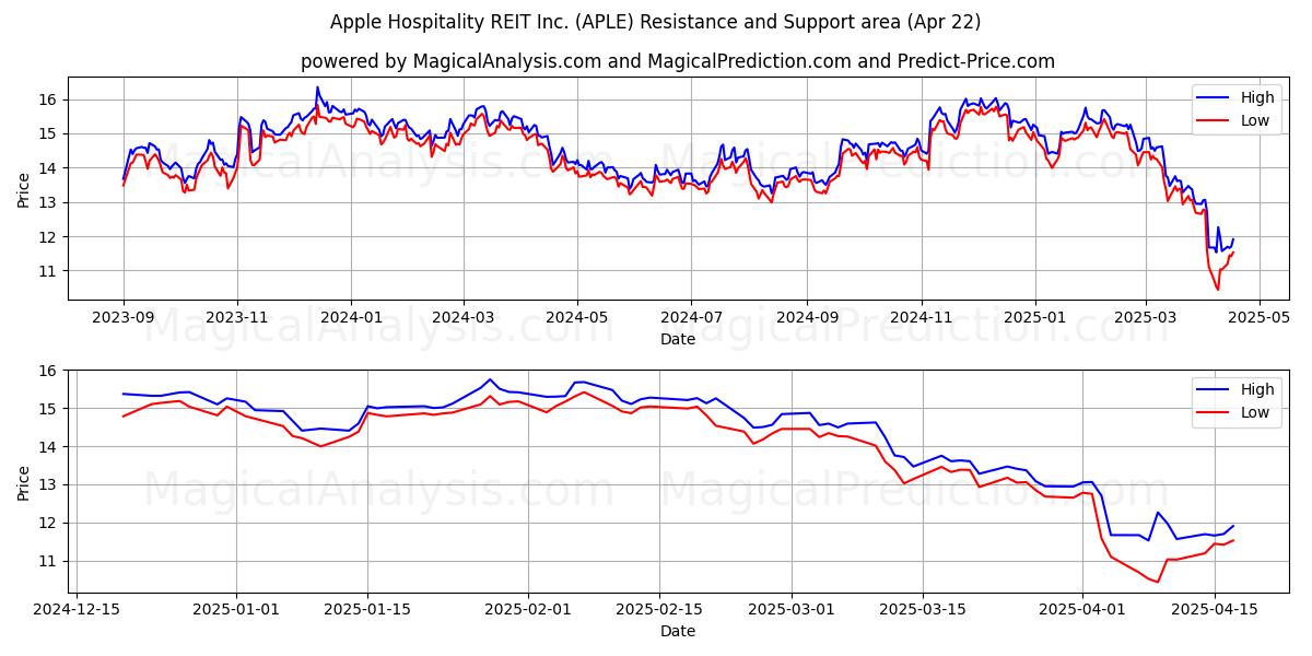  Apple Hospitality REIT Inc. (APLE) Support and Resistance area (22 Apr) 