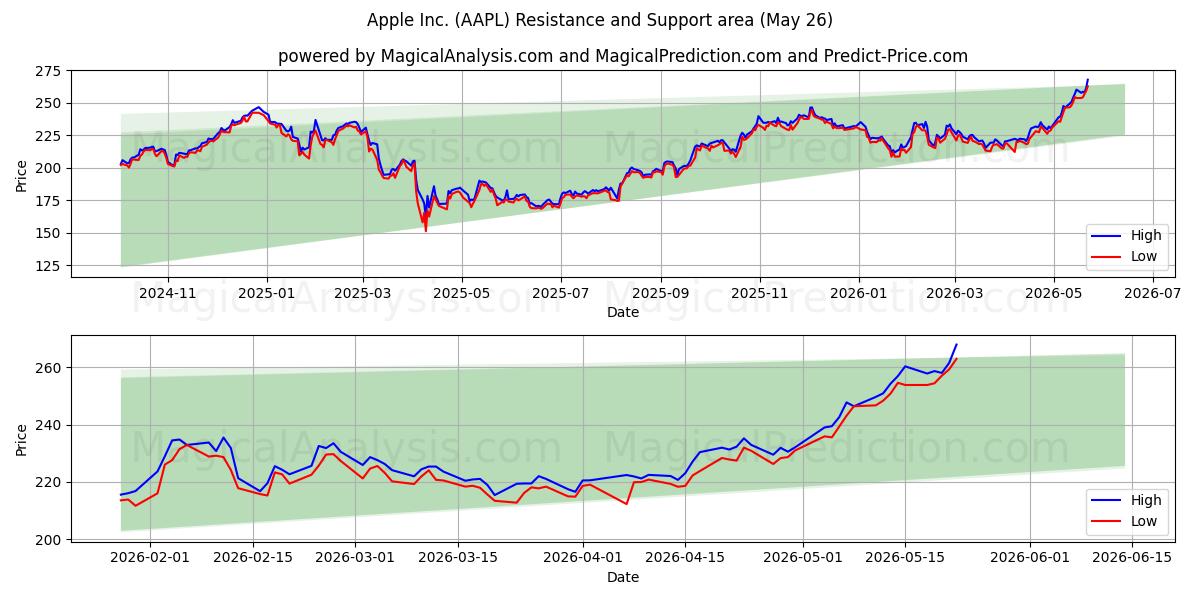  Apple Inc. (AAPL) Support and Resistance area (26 Feb) 