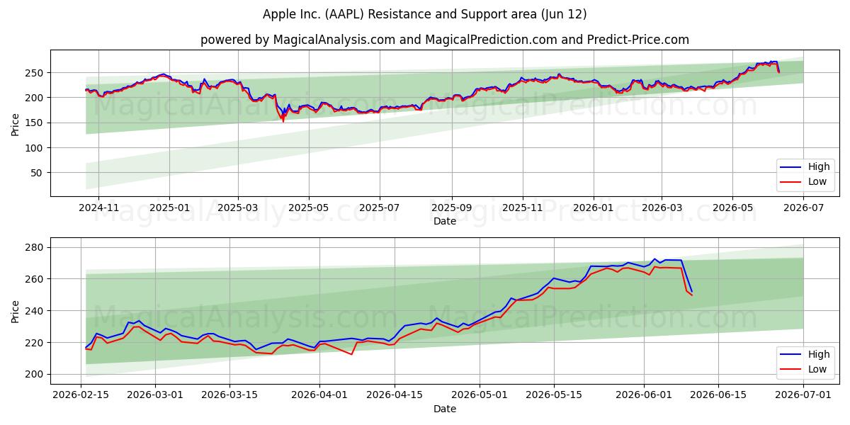  Apple Inc. (AAPL) Support and Resistance area (11 Jun) 