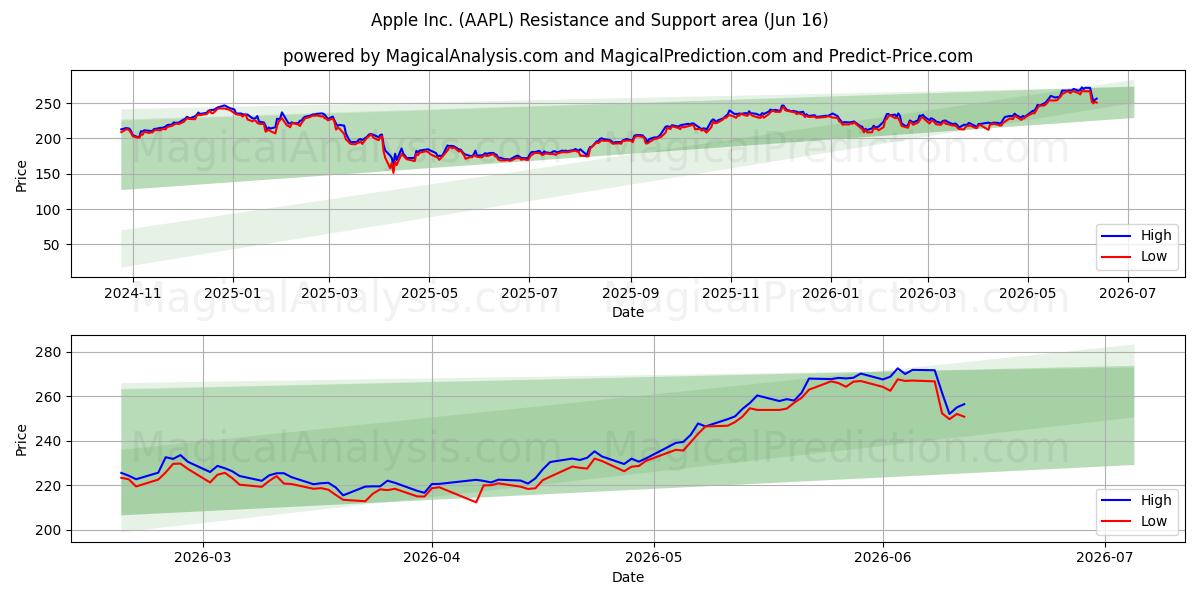  Apple Inc. (AAPL) Support and Resistance area (12 Jun) 