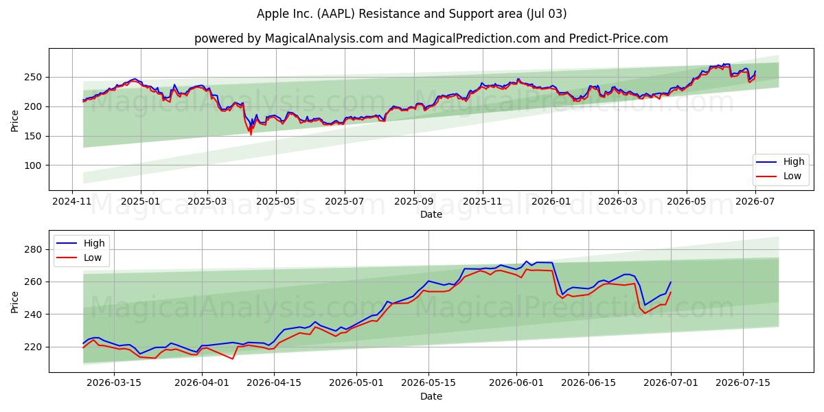  Apple Inc. (AAPL) Support and Resistance area (02 Jul) 