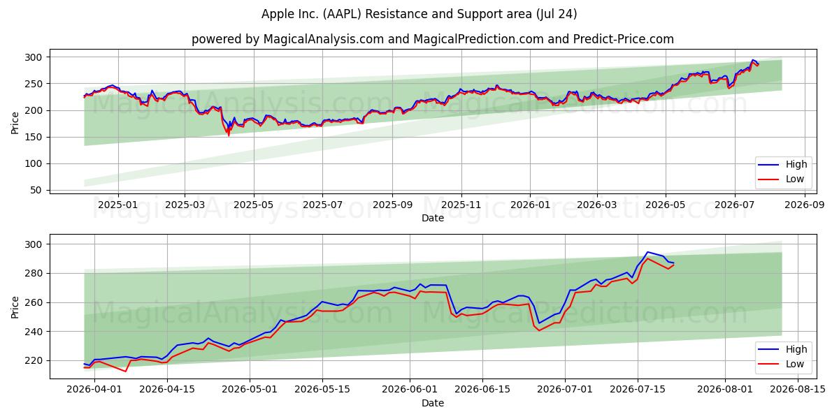  Apple Inc. (AAPL) Support and Resistance area (23 Jul) 