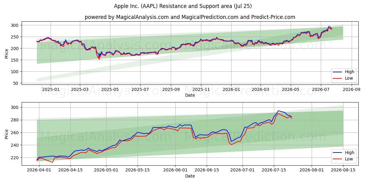  Apple Inc. (AAPL) Support and Resistance area (24 Jul) 