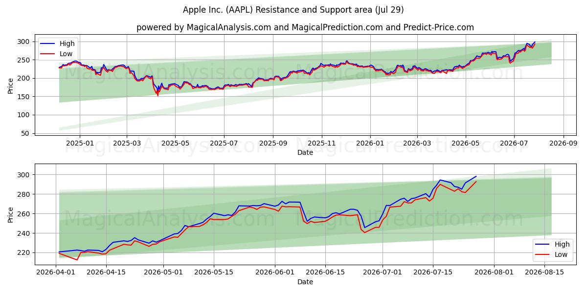  Apple Inc. (AAPL) Support and Resistance area (28 Jul) 