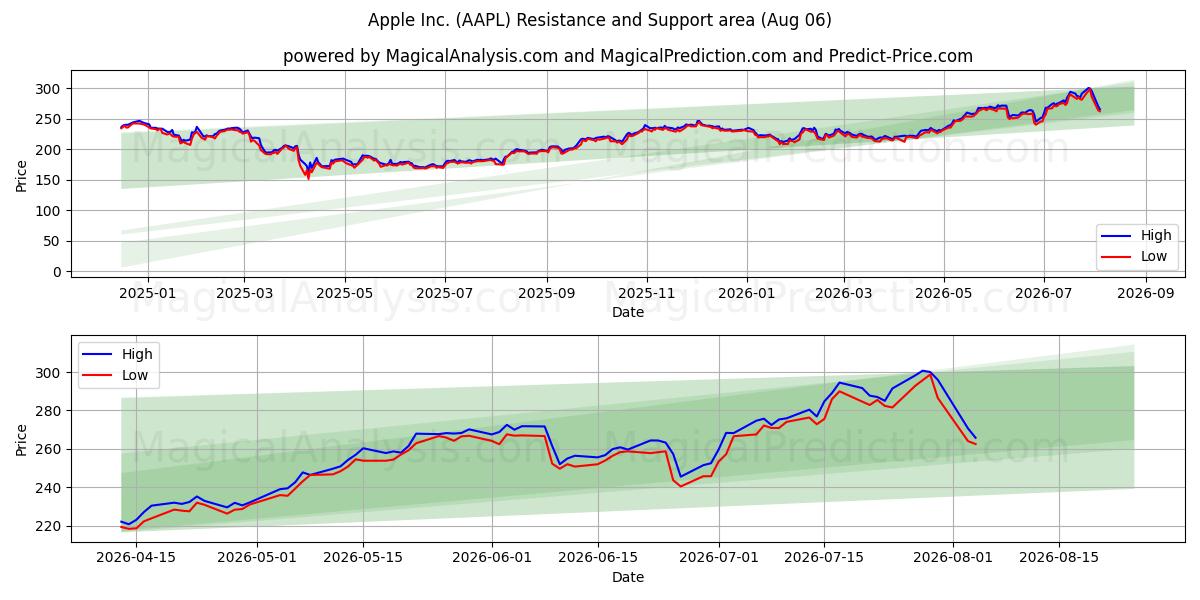  Apple Inc. (AAPL) Support and Resistance area (05 Aug) 