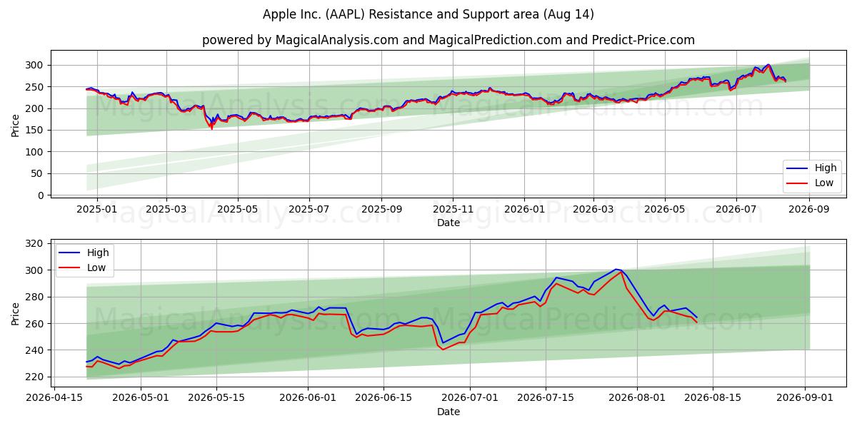  Apple Inc. (AAPL) Support and Resistance area (13 Aug) 