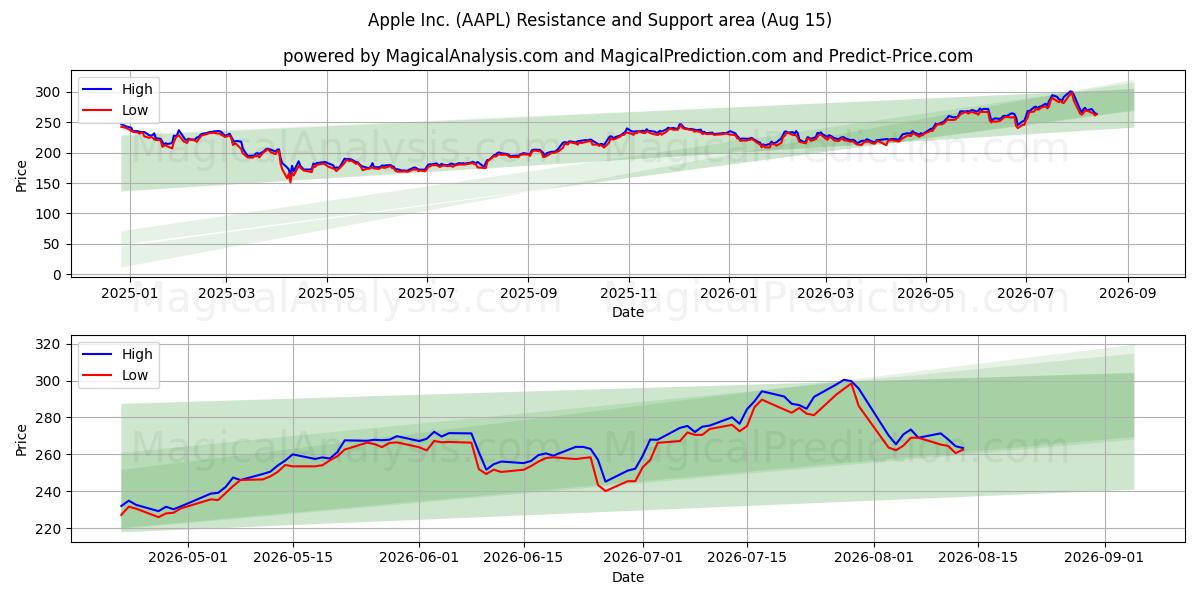  Apple Inc. (AAPL) Support and Resistance area (14 Aug) 