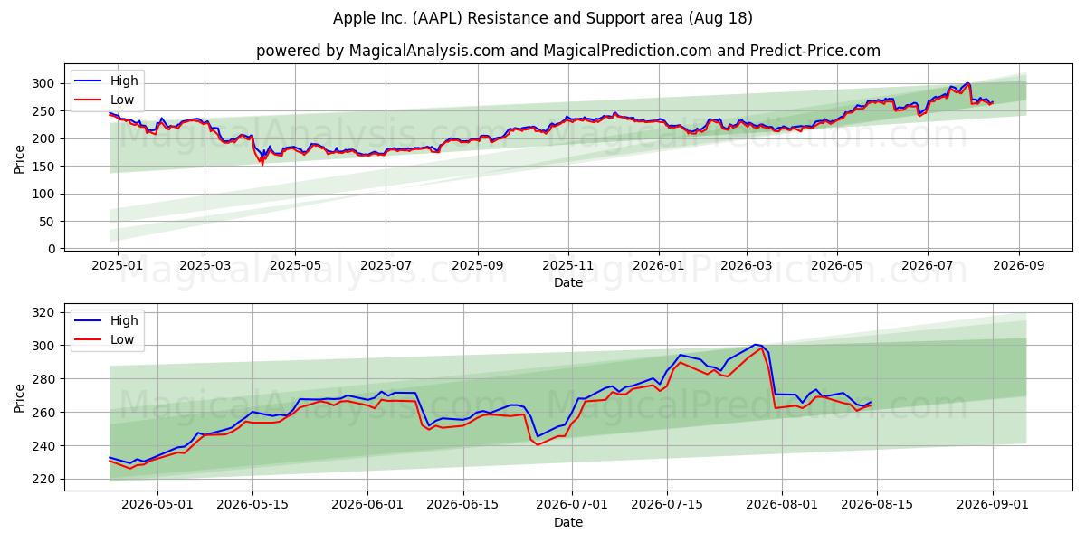  Apple Inc. (AAPL) Support and Resistance area (17 Aug) 