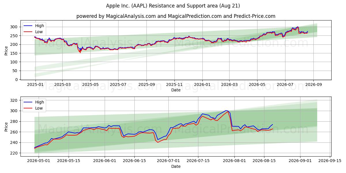  Apple Inc. (AAPL) Support and Resistance area (20 Aug) 