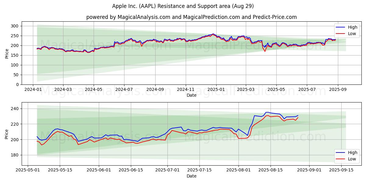 Apple Inc. (AAPL) Support and Resistance area (28 Aug) Apple Inc. (AAPL) Support and Resistance area (28 Aug)