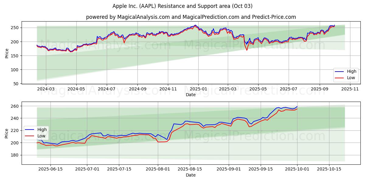  Apple Inc. (AAPL) Support and Resistance area (30 Sep) 