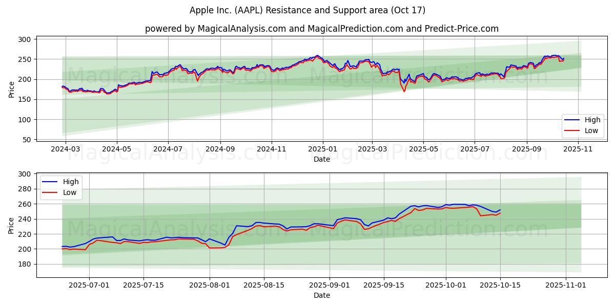 Apple Inc. (AAPL) Support and Resistance area (16 Oct) Apple Inc. (AAPL) Support and Resistance area (16 Oct)