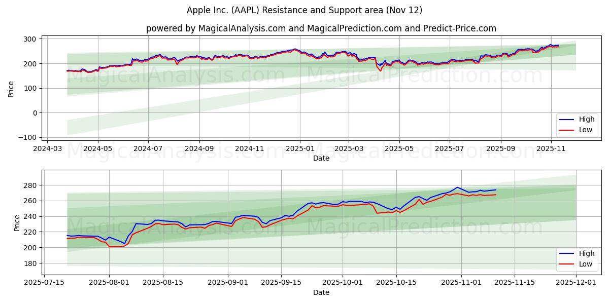  Apple Inc. (AAPL) Support and Resistance area (11 Nov) 