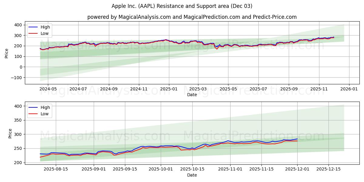  Apple Inc. (AAPL) Support and Resistance area (02 Dec) 