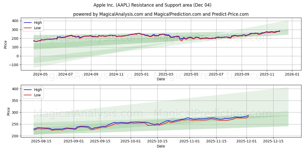  Apple Inc. (AAPL) Support and Resistance area (03 Dec) 