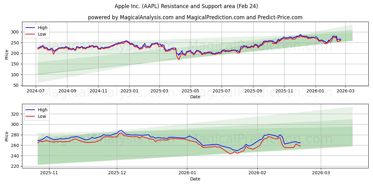  Apple Inc. (AAPL) Support and Resistance area (23 Feb) 