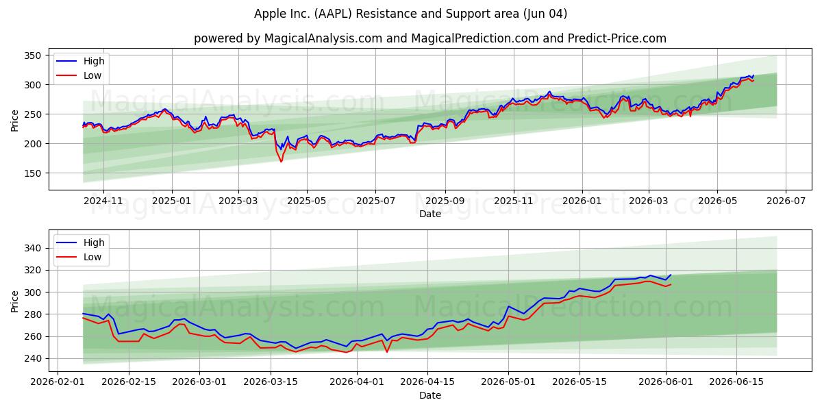  Apple Inc. (AAPL) Support and Resistance area (02 Jun) 