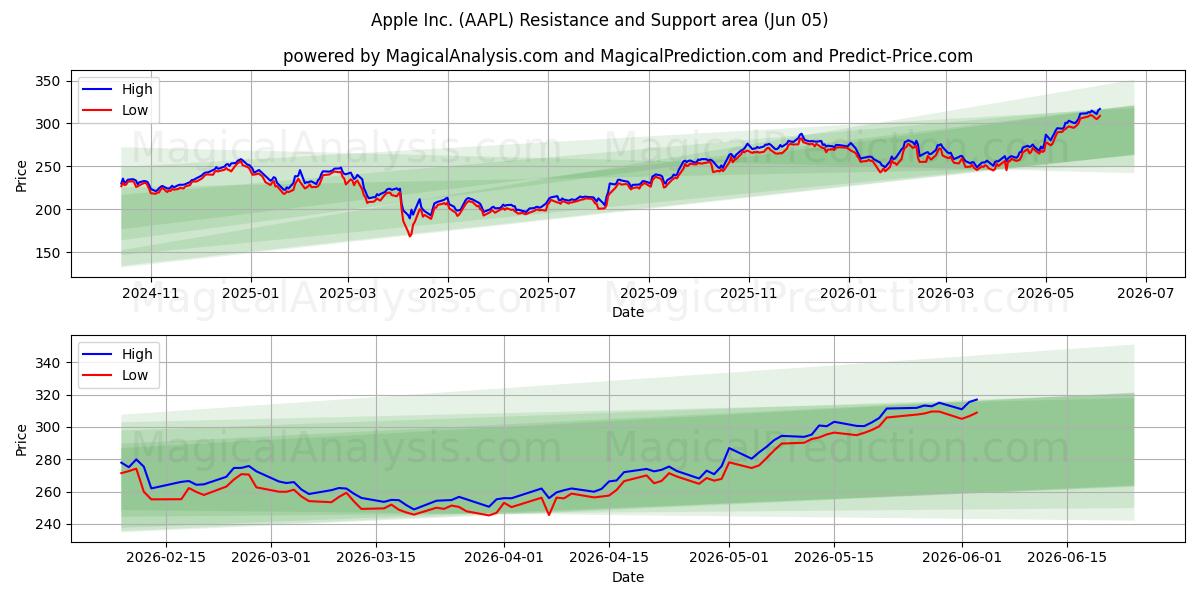  Apple Inc. (AAPL) Support and Resistance area (04 Jun) 