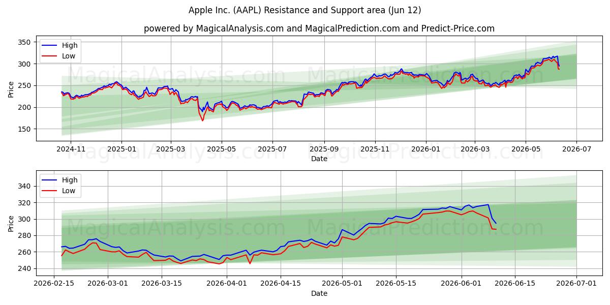  Apple Inc. (AAPL) Support and Resistance area (08 Jun) 