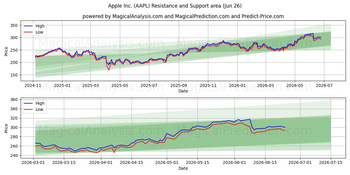  Apple Inc. (AAPL) Support and Resistance area (25 Jun) 