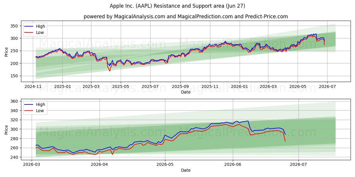  Apple Inc. (AAPL) Support and Resistance area (26 Jun) 