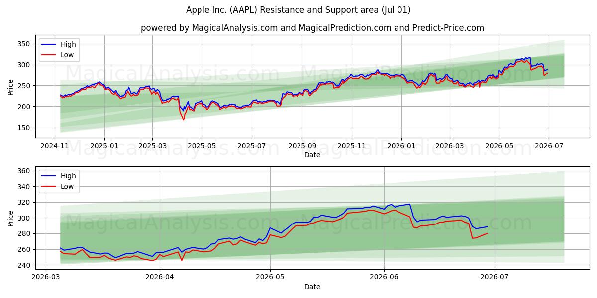  Apple Inc. (AAPL) Support and Resistance area (30 Jun) 
