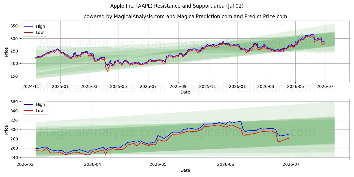  Apple Inc. (AAPL) Support and Resistance area (01 Jul) 