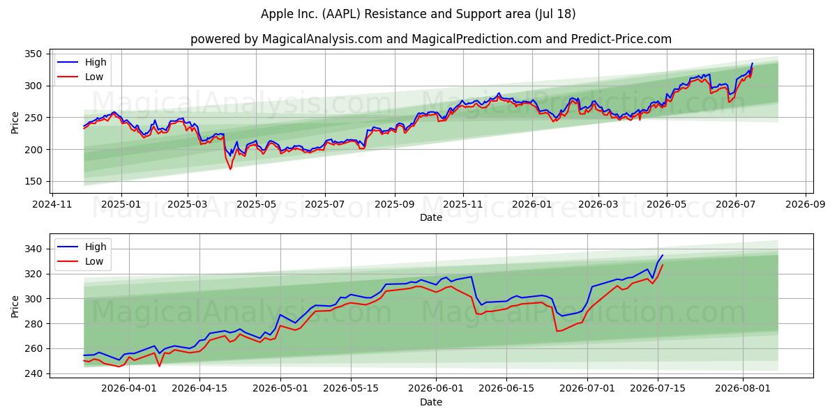  Apple Inc. (AAPL) Support and Resistance area (16 Jul) 