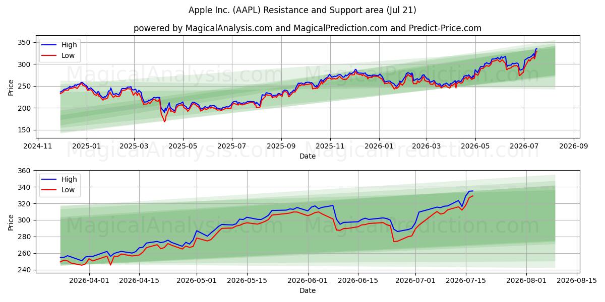  Apple Inc. (AAPL) Support and Resistance area (20 Jul) 