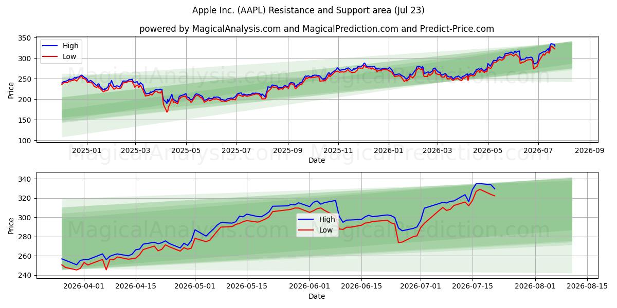  Apple Inc. (AAPL) Support and Resistance area (22 Jul) 