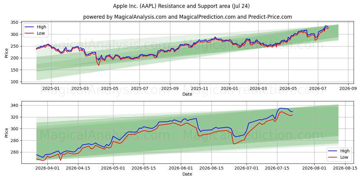  Apple Inc. (AAPL) Support and Resistance area (23 Jul) 