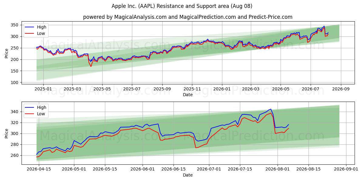  Apple Inc. (AAPL) Support and Resistance area (06 Aug) 