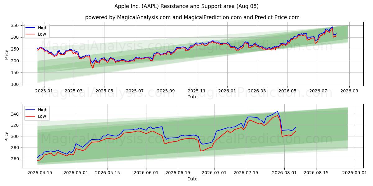  Apple Inc. (AAPL) Support and Resistance area (07 Aug) 
