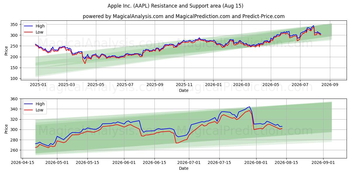  Apple Inc. (AAPL) Support and Resistance area (14 Aug) 