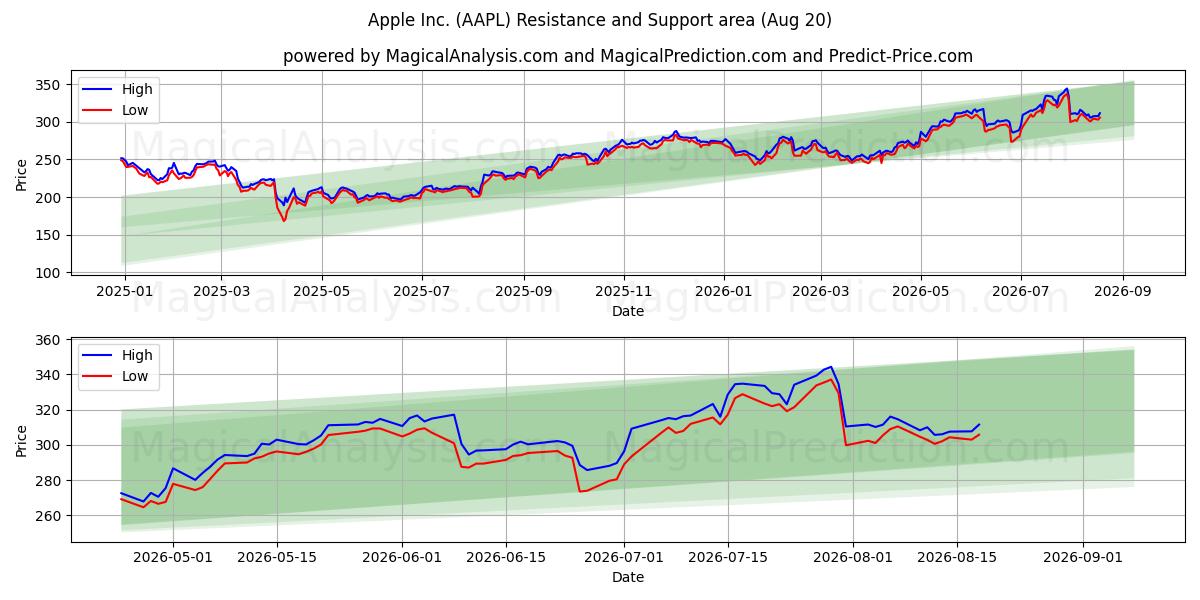  Apple Inc. (AAPL) Support and Resistance area (18 Aug) 