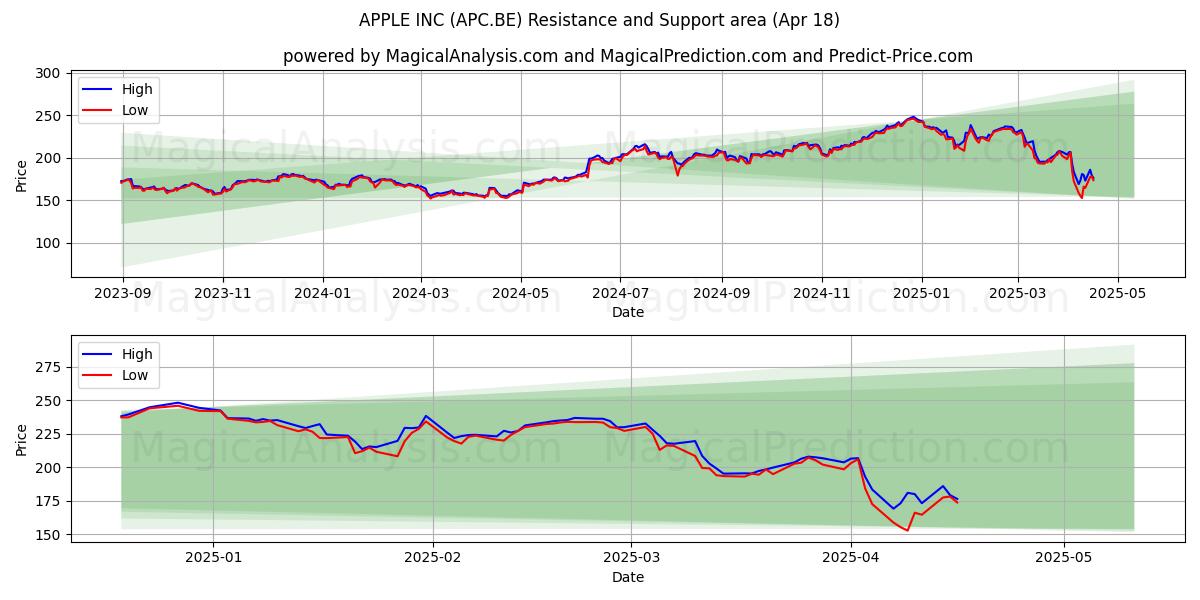  APPLE INC (APC.BE) Support and Resistance area (18 Apr) 