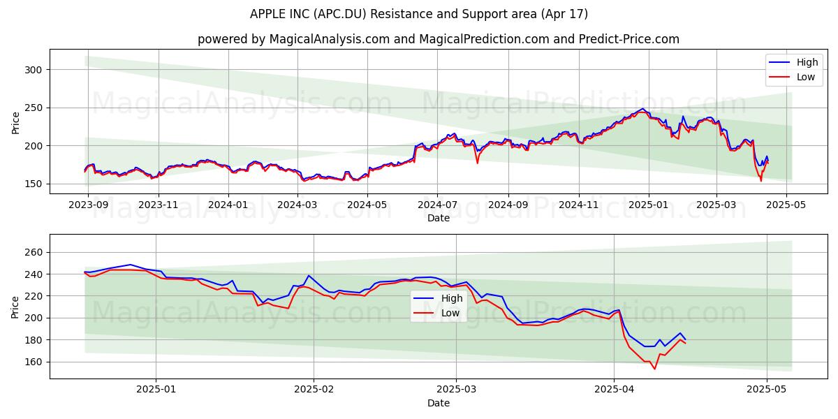  APPLE INC (APC.DU) Support and Resistance area (17 Apr) 