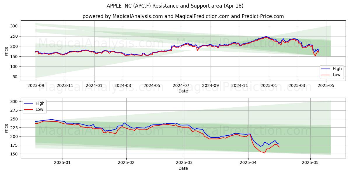  APPLE INC (APC.F) Support and Resistance area (18 Apr) 