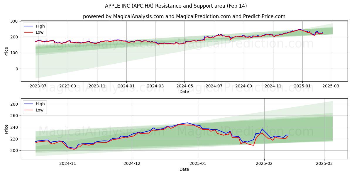  APPLE INC (APC.HA) Support and Resistance area (04 Feb) 