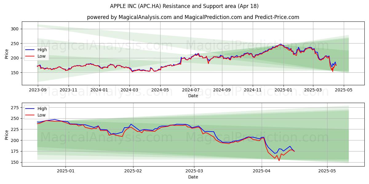  APPLE INC (APC.HA) Support and Resistance area (18 Apr) 