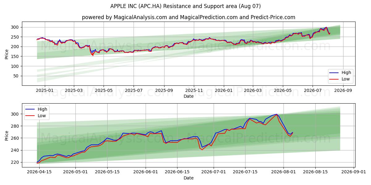  APPLE INC (APC.HA) Support and Resistance area (06 Aug) 