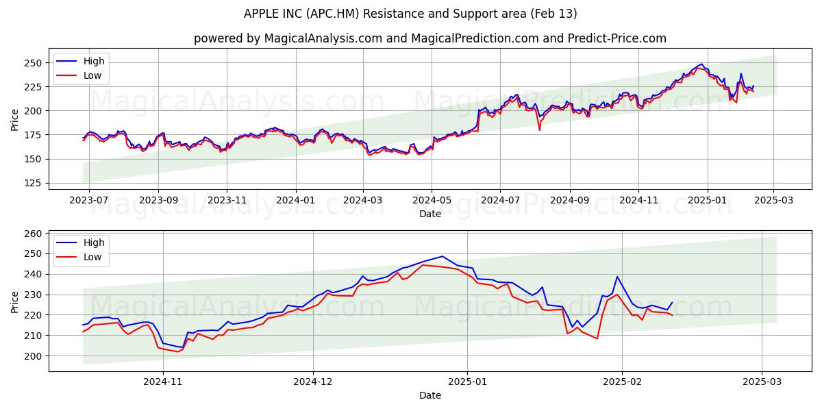  APPLE INC (APC.HM) Support and Resistance area (04 Feb) 