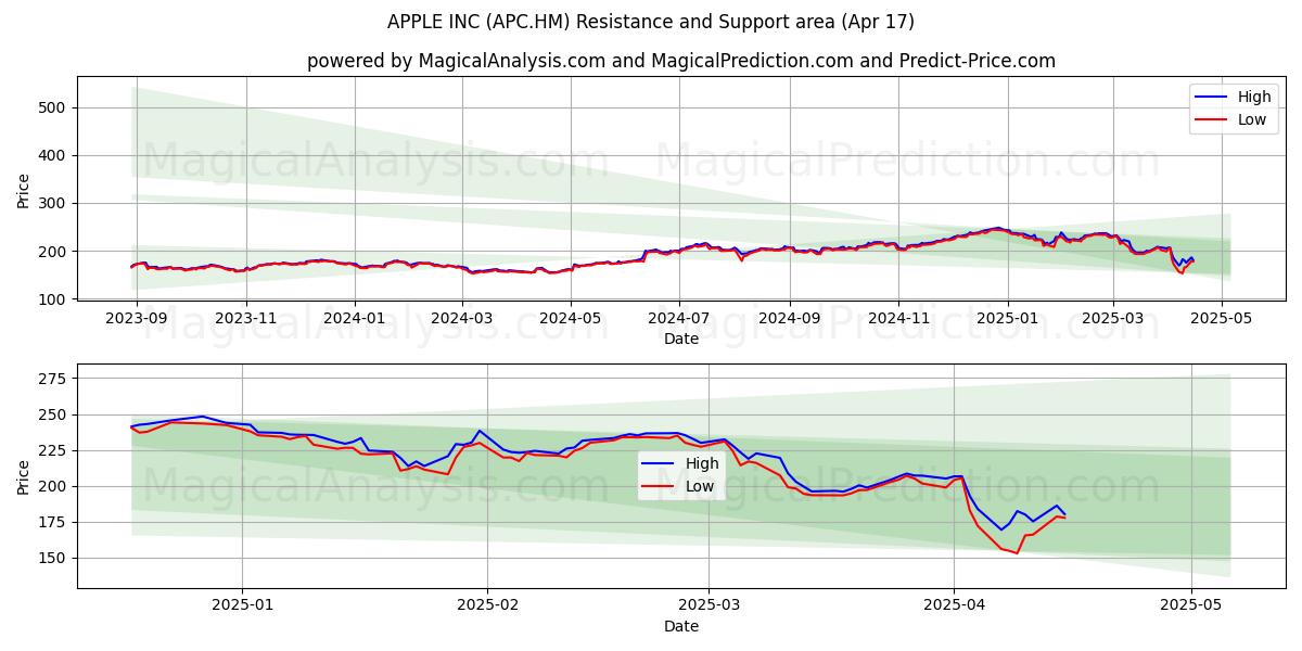  APPLE INC (APC.HM) Support and Resistance area (17 Apr) 