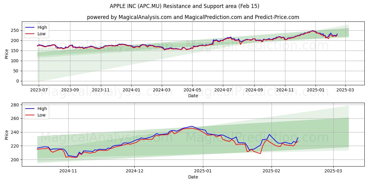  APPLE INC (APC.MU) Support and Resistance area (04 Feb) 