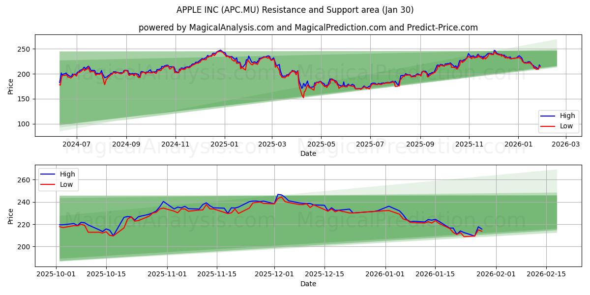  APPLE INC (APC.MU) Support and Resistance area (29 Jan) 