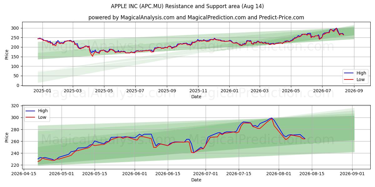  APPLE INC (APC.MU) Support and Resistance area (13 Aug) 