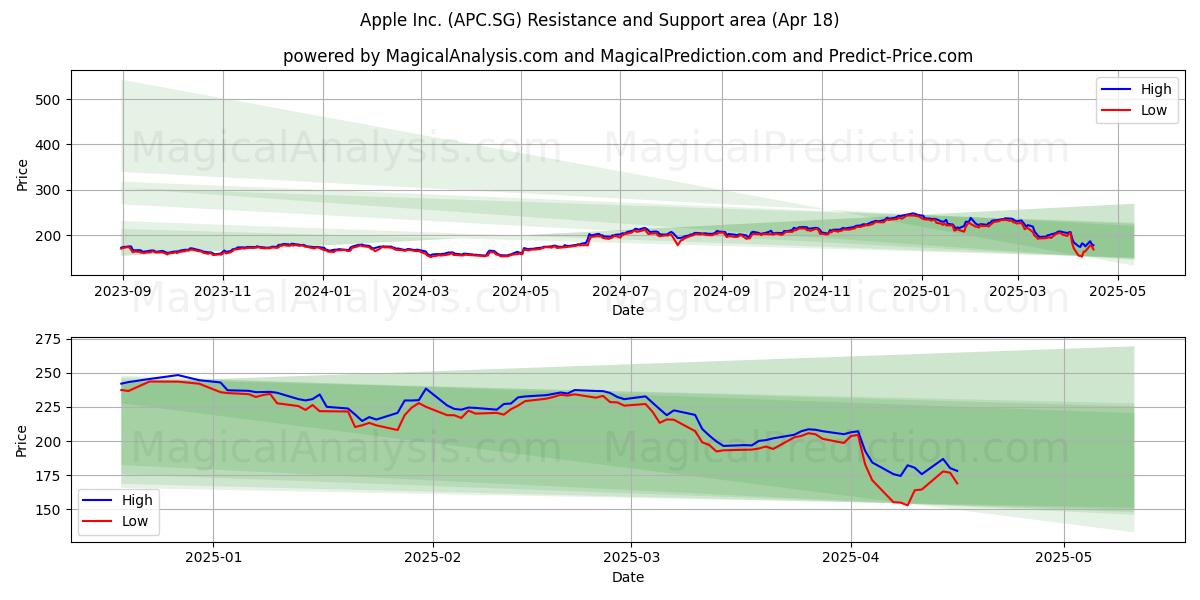  Apple Inc. (APC.SG) Support and Resistance area (18 Apr) 