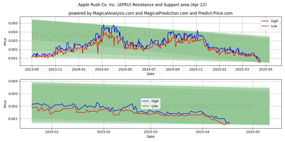  Apple Rush Co. Inc. (APRU) Support and Resistance area (22 Apr) 