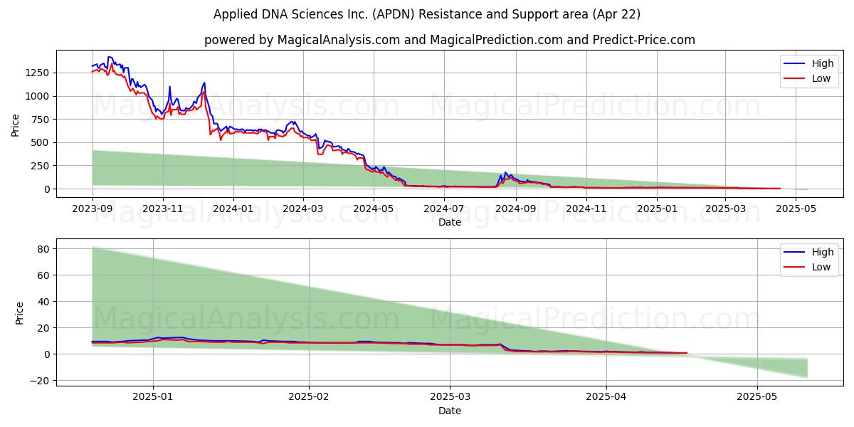  Applied DNA Sciences Inc. (APDN) Support and Resistance area (22 Apr) 