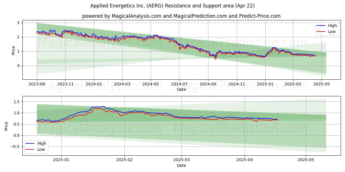  Applied Energetics Inc. (AERG) Support and Resistance area (22 Apr) 